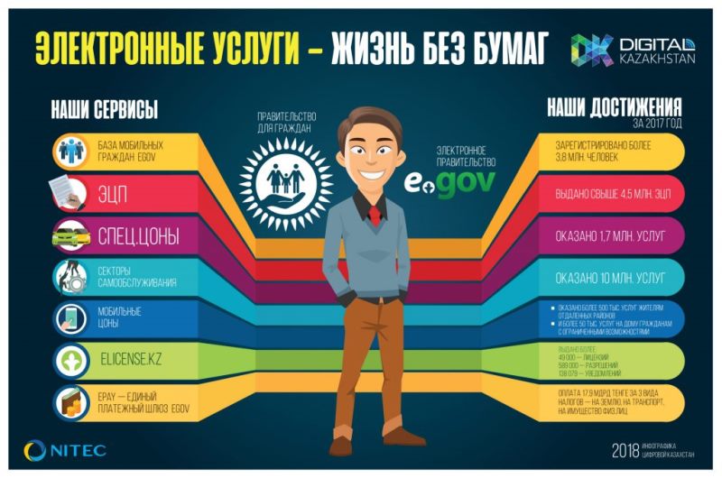 Презентация на тему цифровой казахстан