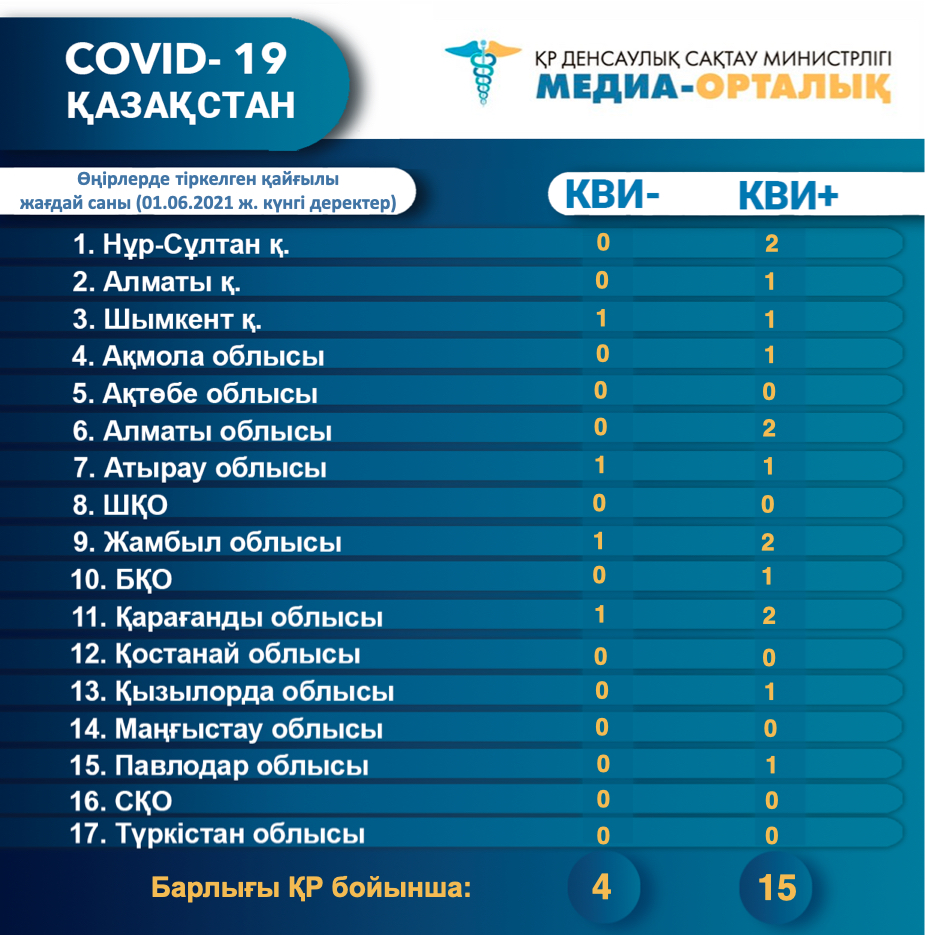 Өңірлерде тіркелген қайғылы жағдай саны (01.06.2021 ж. күнгі деректер)