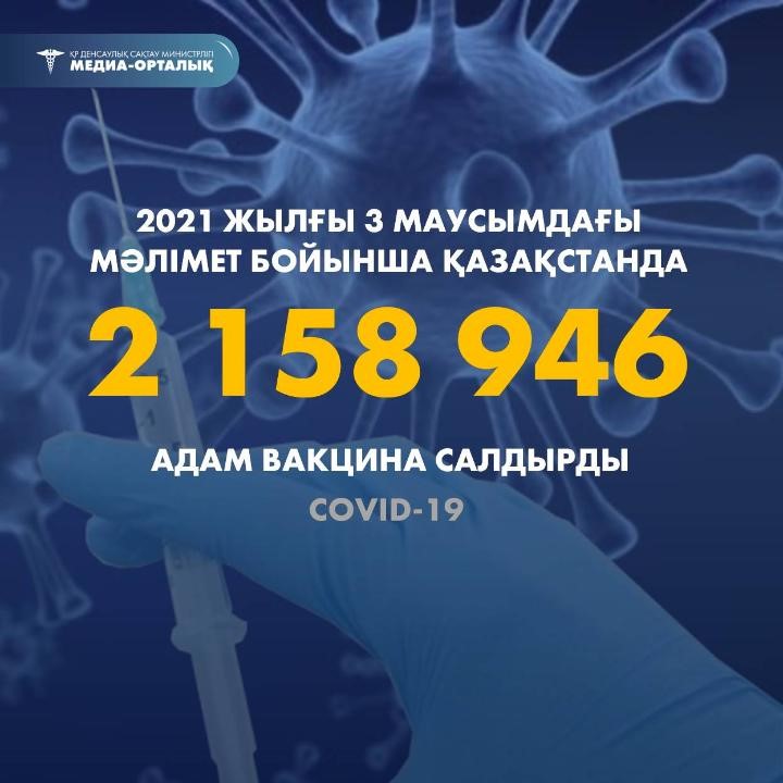 2021 жылғы 3 маусымдағы мәлімет бойынша Қазақстанда 2 158 946 адам вакцина салдырды