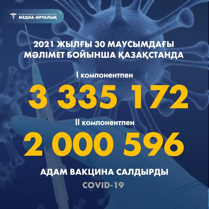 2021 жылғы 30 маусымдағы мәлімет бойынша Қазақстанда I компонентпен 3 335 172 адам вакцина салдырды, II компонентпен 2 000 596 адам.