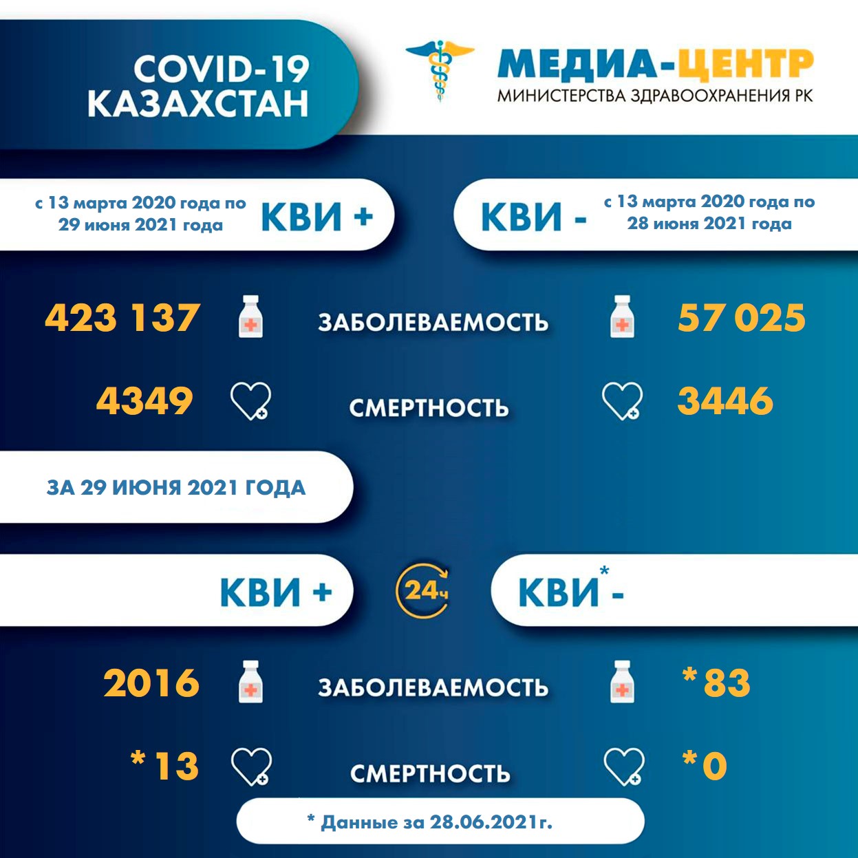 Информация о заболеваемости коронавирусной инфекцией в РК на 30.06.2021г.