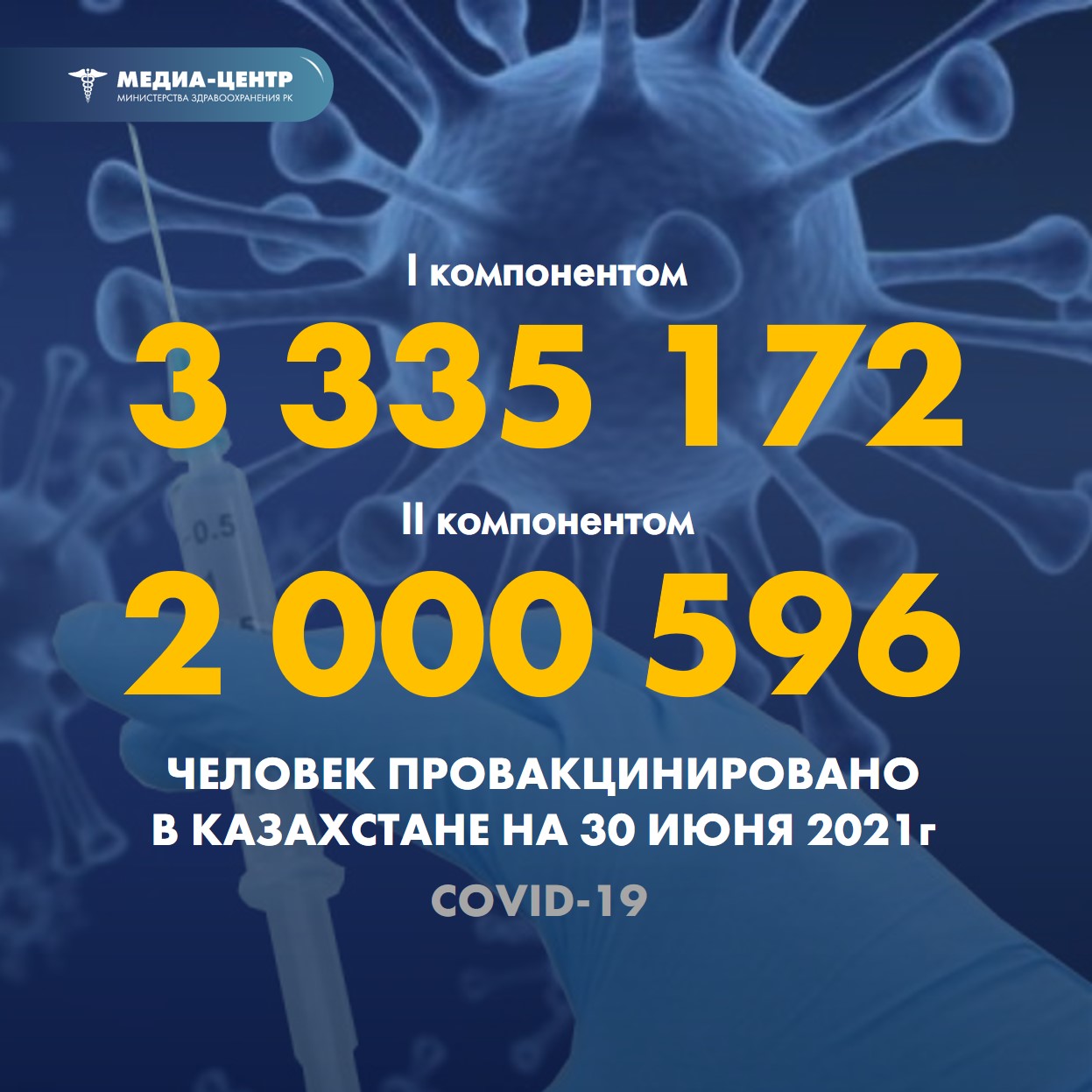 I компонентом 3 335 172 человека провакцинировано в Казахстане на 30 июня 2021 г, II компонентом 2 000 596 человек.