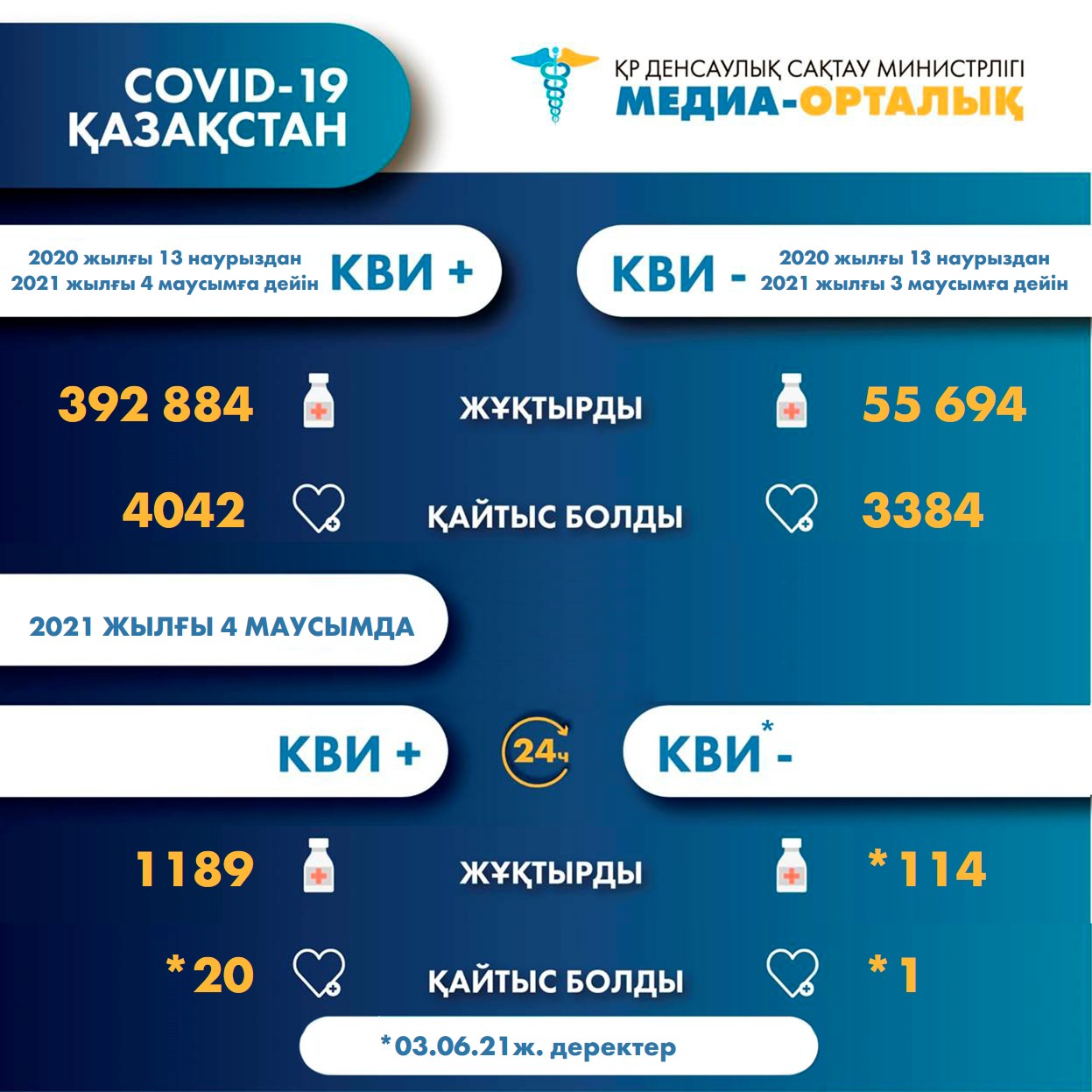 ҚР-да коронавирус инфекциясына шалдыққандар туралы 2021 жылғы 5 маусымдағы ақпарат