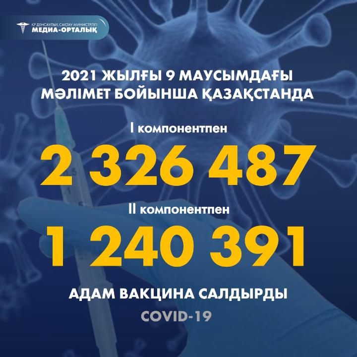 2021 жылғы 9 маусымдағы мәлімет бойынша Қазақстанда I компонентпен 2 326 487 адам вакцина салдырды, II компонентпен 1 240 391 адам.