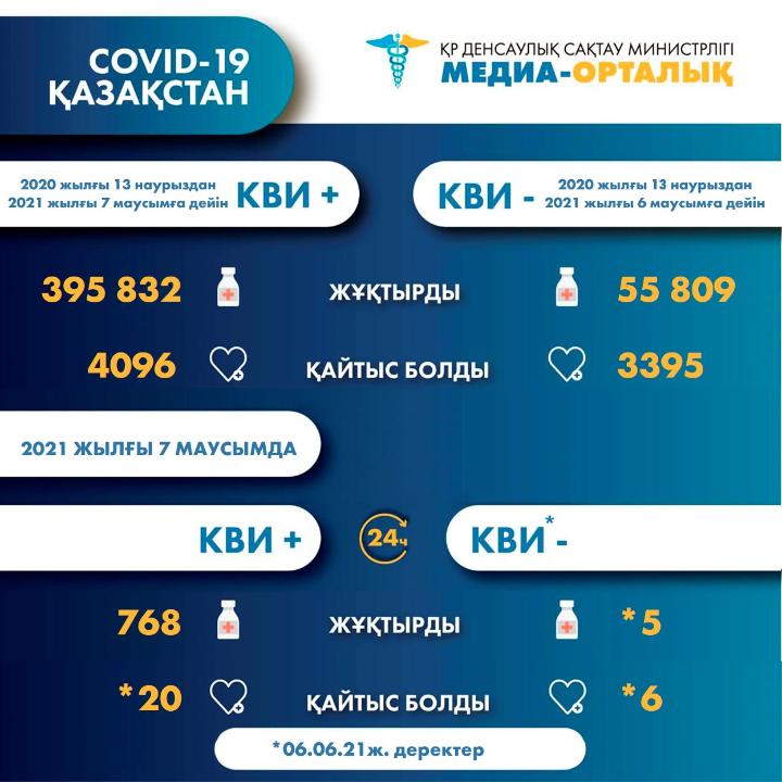 ҚР-да коронавирус инфекциясына шалдыққандар туралы 2021 жылғы 8 маусымдағы ақпарат