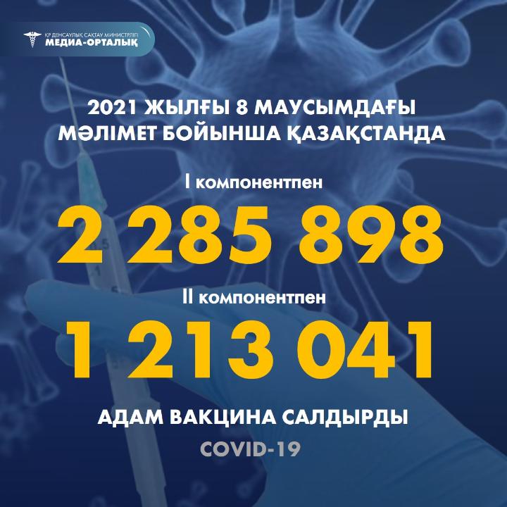 2021 жылғы 8 маусымдағы мәлімет бойынша Қазақстанда I компонентпен 2 285 898 адам вакцина салдырды, II компонентпен 1 213 041 адам.