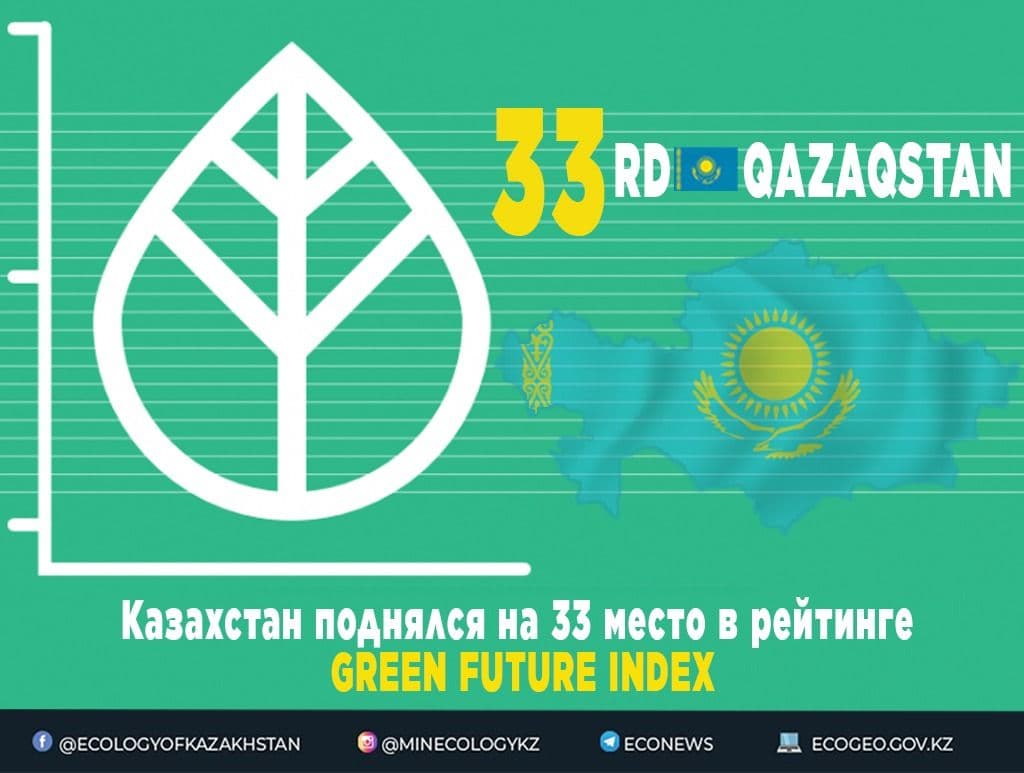 Казахстан поднялся на 33 место в рейтинге Green Future Index
