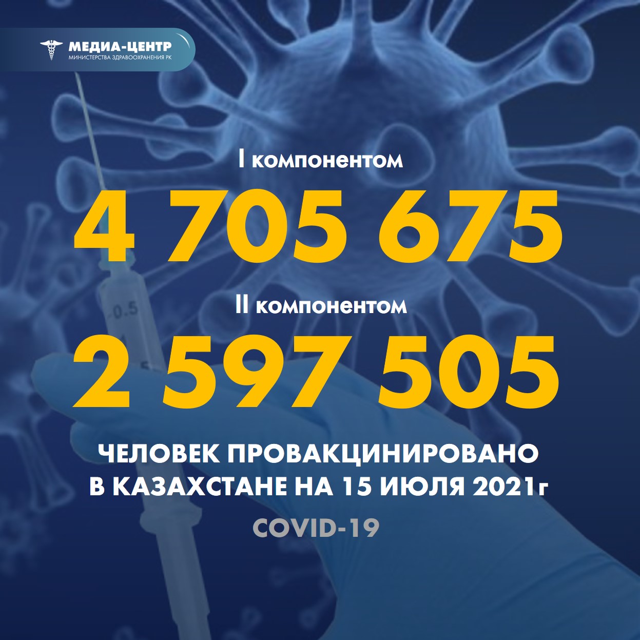 I компонентом 4 705 675 человек провакцинировано в Казахстане на 15 июля 2021 г, II компонентом 2 597 505 человек.