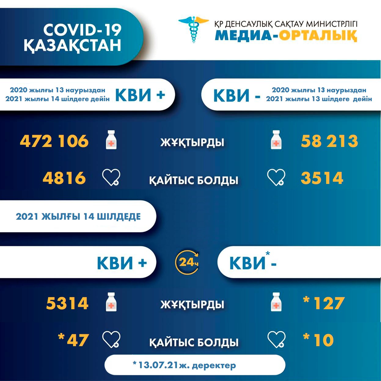 ҚР-да коронавирус инфекциясына шалдыққандар туралы 2021 жылғы 15 шілдедегі ақпарат