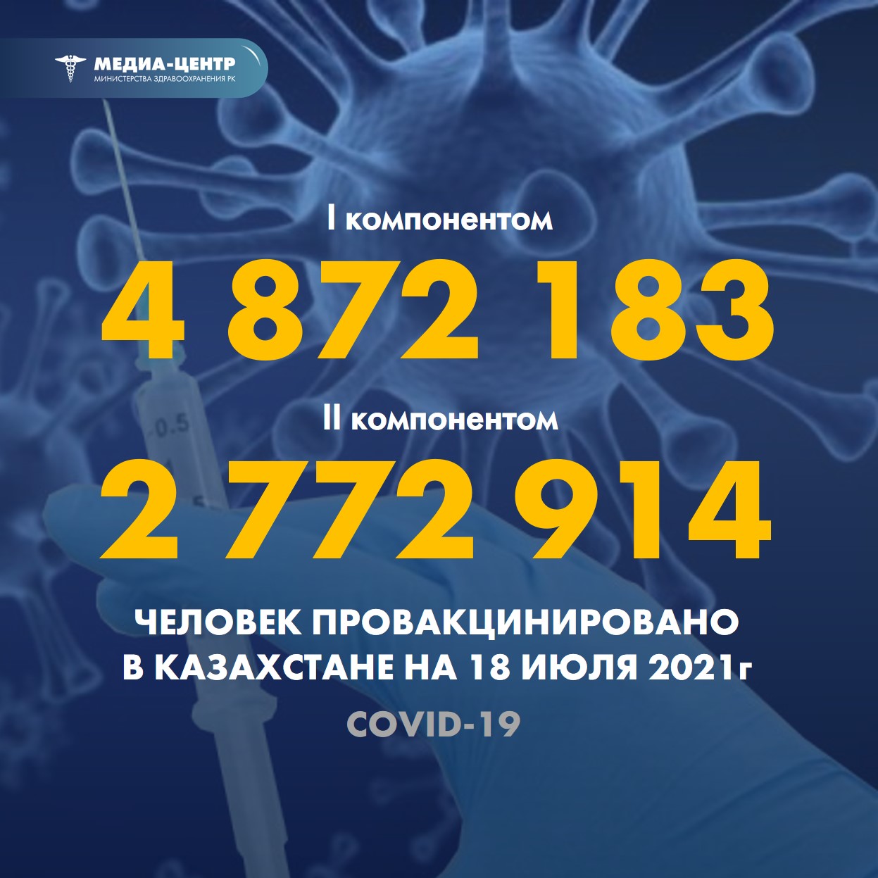 I компонентом 4 872 183 человека провакцинировано в Казахстане на 18 июля 2021 г, II компонентом 2 772 914 человек.