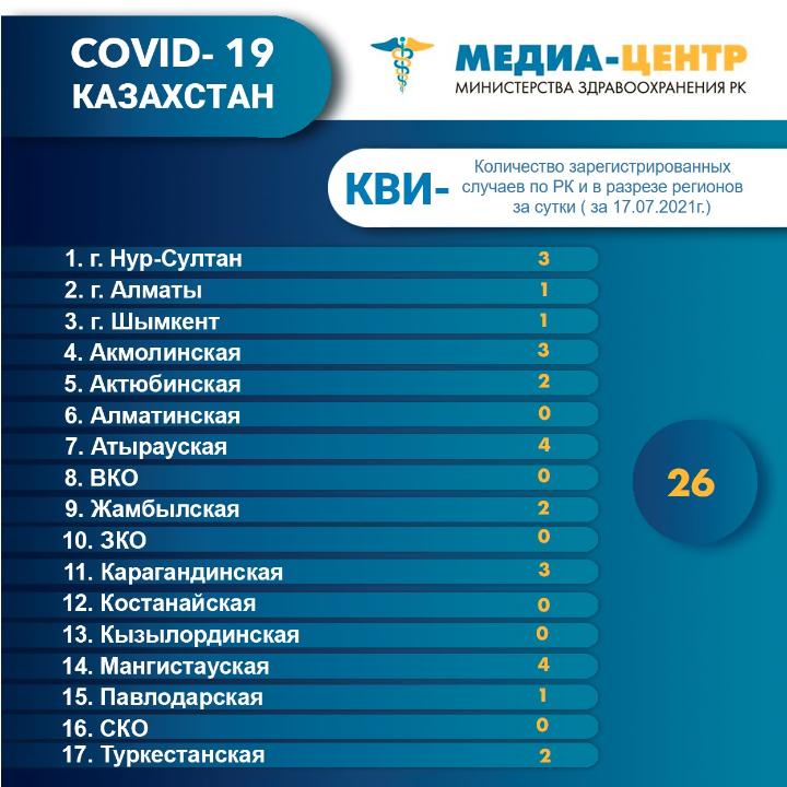 Количество зарегистрированных случаев КВИ- по РК и в разрезе регионов за сутки (17.07.2021г.) Источник – Министерство здравоохранения Республики Казахстан @ Все права защищены