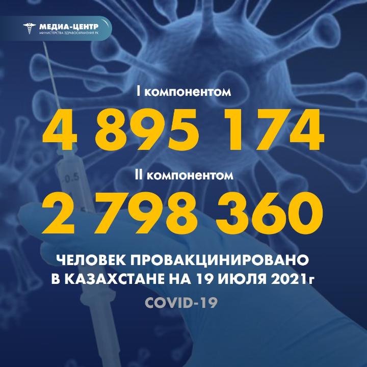 I компонентом 4 895 174 человека провакцинировано в Казахстане на 19 июля 2021 г, II компонентом 2 798 360 человек. Источник – Министерство здравоохранения Республики Казахстан @ Все права защищены