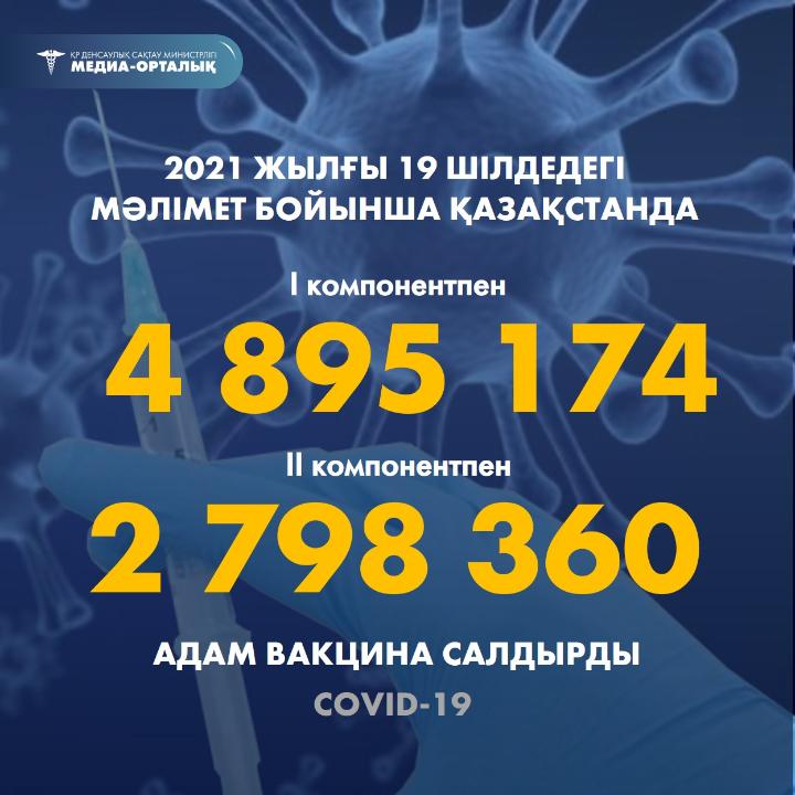 2021 жылғы 19 шілдедегі мәлімет бойынша Қазақстанда I компонентпен 4 895 174 адам вакцина салдырды, II компонентпен 2 798 360 адам.  Дереккөз – Қазақстан Республикасы Денсаулық сақтау министрлігі @ Барлық құқықтар қорғалған