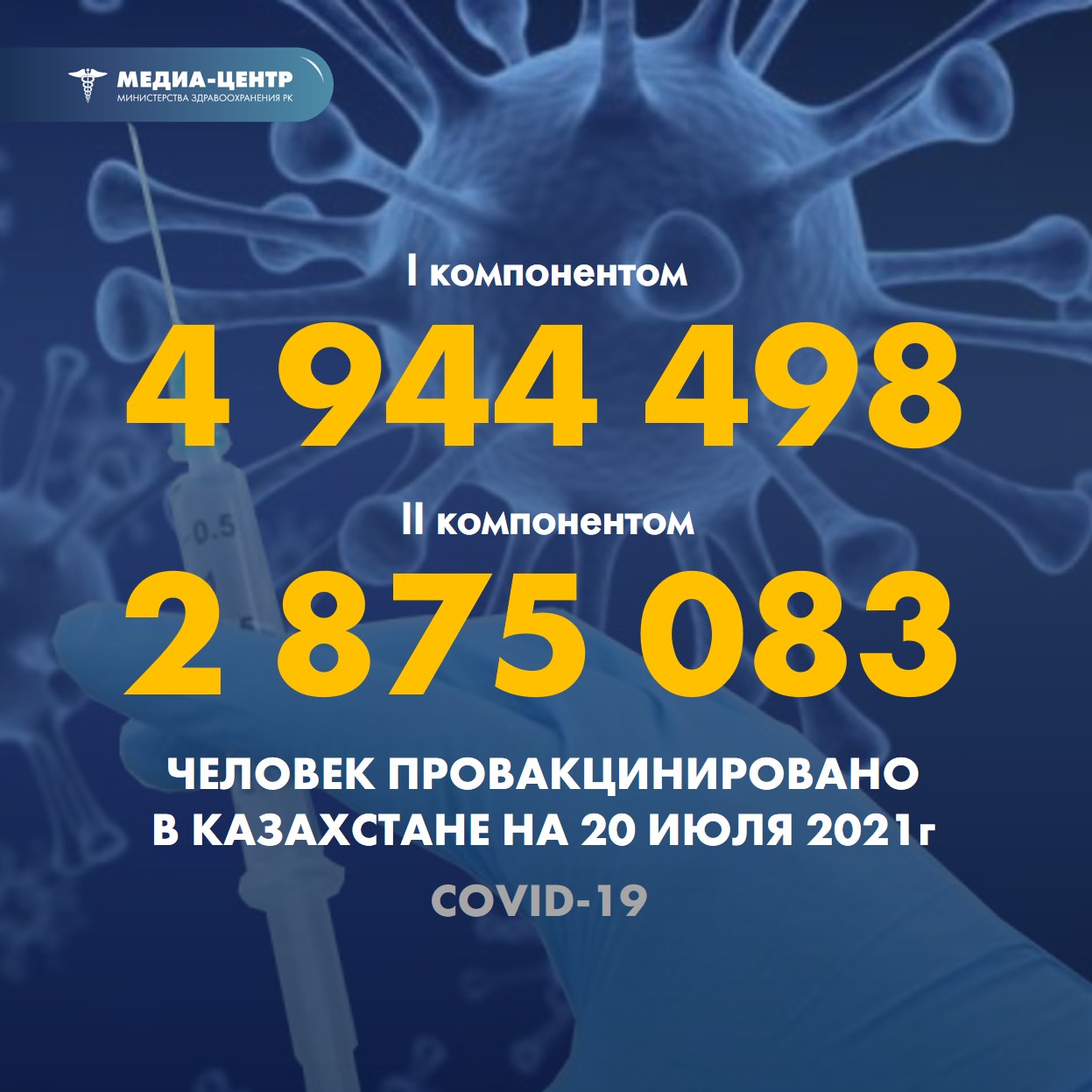 I компонентом 4 944 498 человек провакцинировано в Казахстане на 20 июля 2021 г, II компонентом 2 875 083 человека.