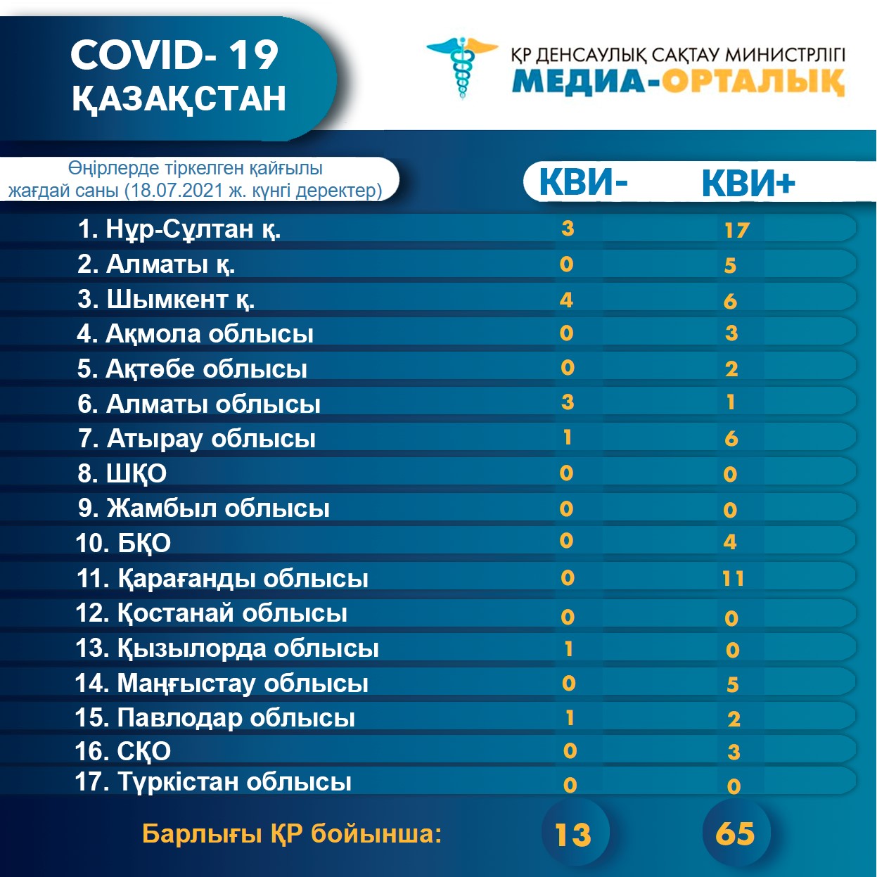 Өңірлерде тіркелген қайғылы жағдай саны (18.07.2021 ж. күнгі деректер)