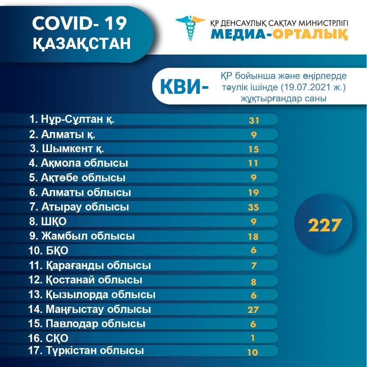 ҚР бойынша және өңірлерде тәулік ішінде (19.07.2021 ж.) КВИ - жұқтырғандар саны  Дереккөз – Қазақстан Республикасы Денсаулық сақтау министрлігі @ Көшіру кезінде дереккөз сілтемесін пайдаланыңыз.