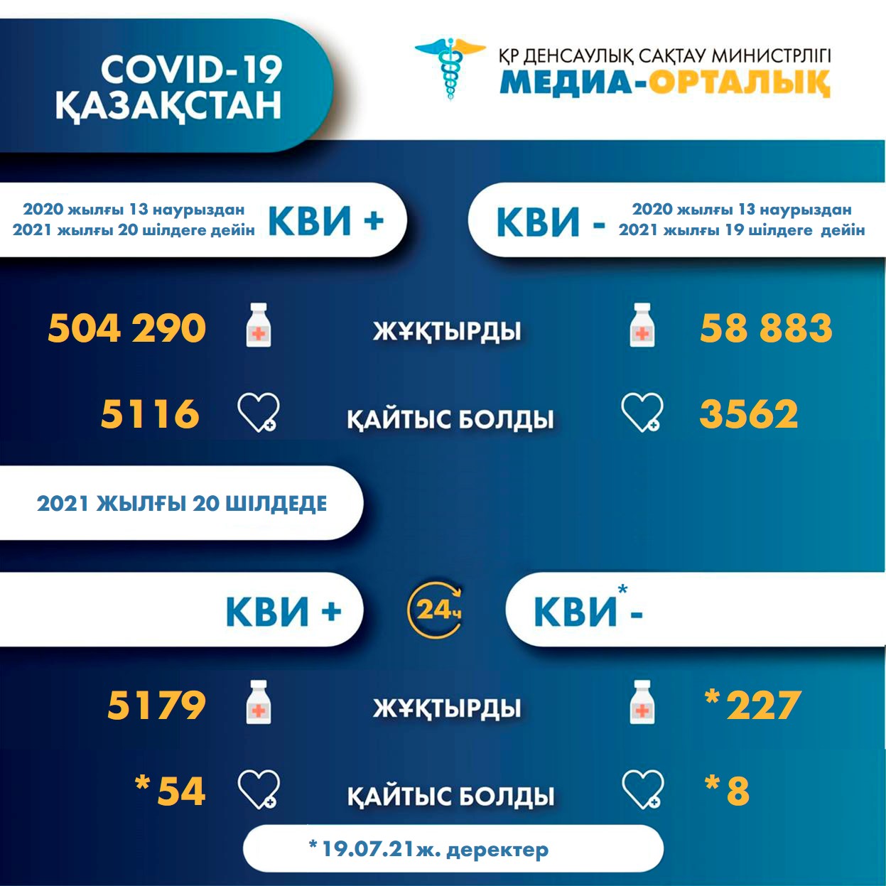 ҚР-да коронавирус инфекциясына шалдыққандар туралы 2021 жылғы 21 шілдедегі ақпарат