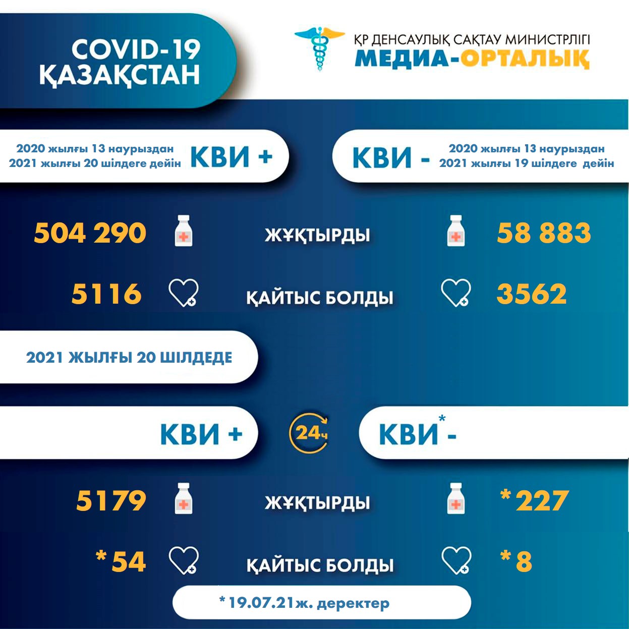 ҚР-да коронавирус инфекциясына шалдыққандар туралы 2021 жылғы 21 шілдедегі ақпарат