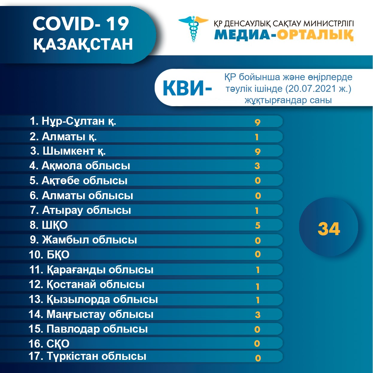 ҚР бойынша және өңірлерде тәулік ішінде (20.07.2021 ж.) КВИ - жұқтырғандар саны