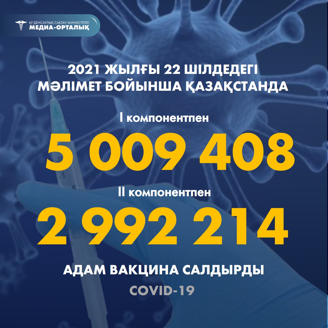 2021 жылғы 22 шілдедегі мәлімет бойынша Қазақстанда I компонентпен 5 009 408  адам вакцина салдырды, II компонентпен 2 992 214 адам.
