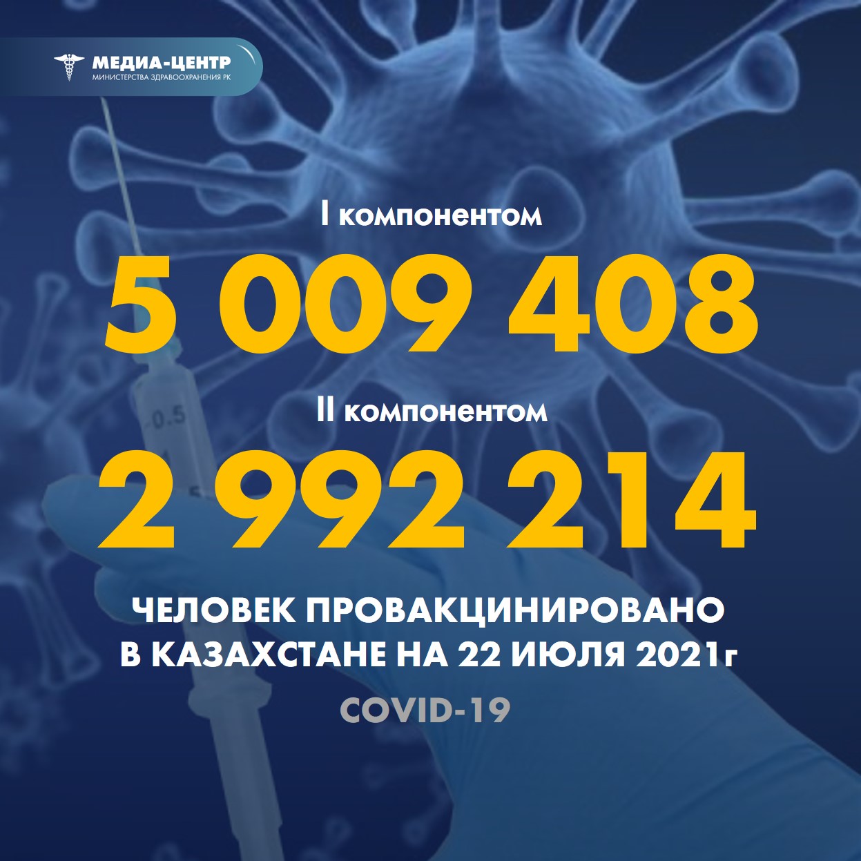 I компонентом 5 009 408 человек провакцинировано в Казахстане на 22 июля 2021 г, II компонентом 2 992 214 человек.