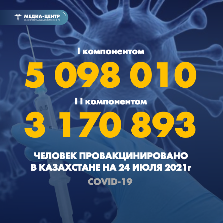 I компонентом 5 098 010 человек провакцинировано в Казахстане на 23 июля 2021 г, II компонентом 3 170 893 человек