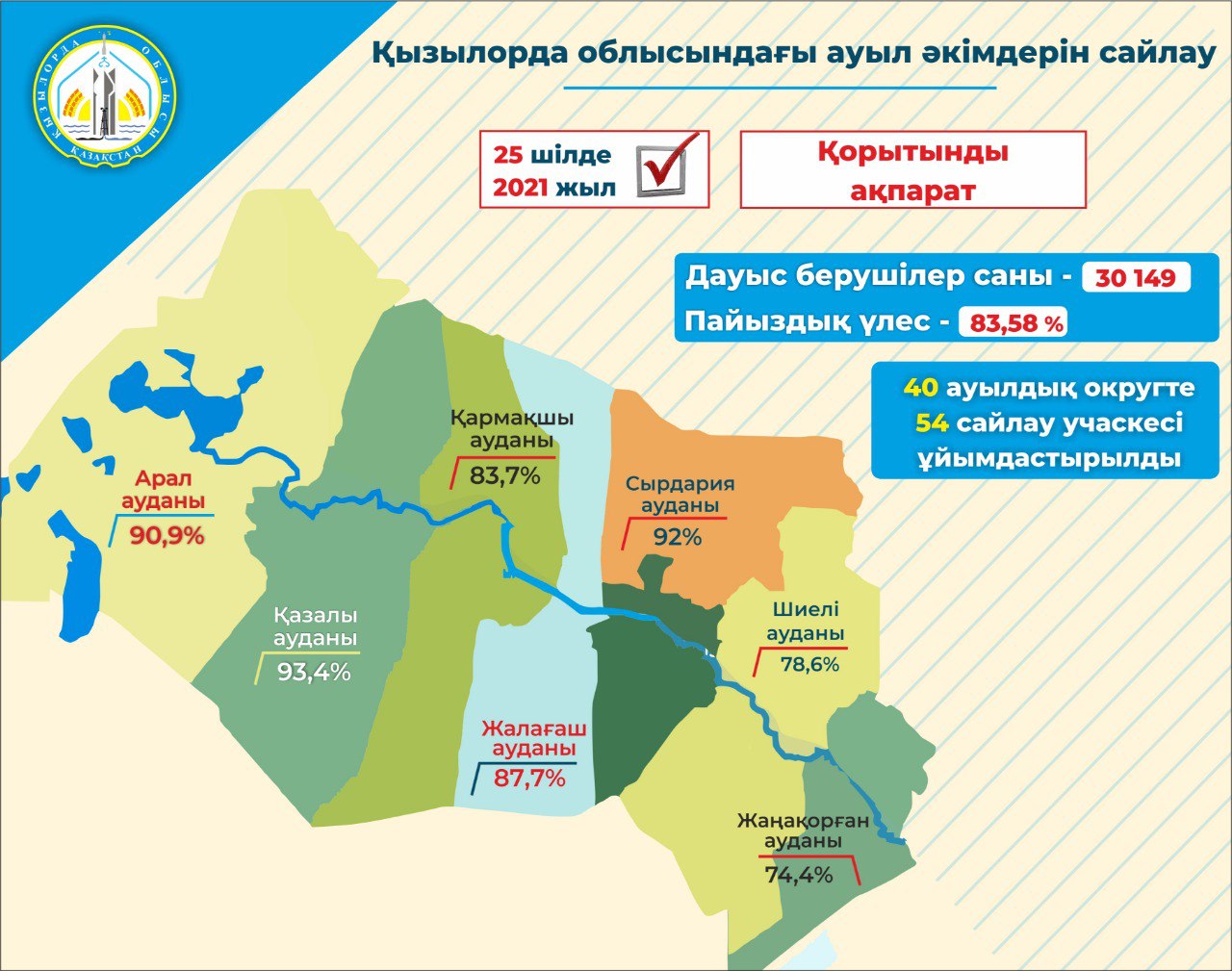 Ауыл әкімдерін сайлау: Қорытынды ақпарат