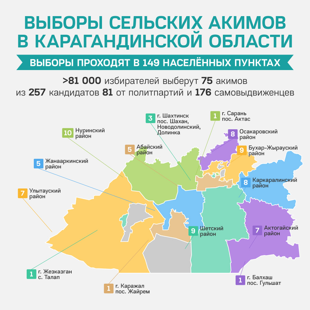 В Карагандинской области выборы сельских акимов проходят на 149 избирательных участках