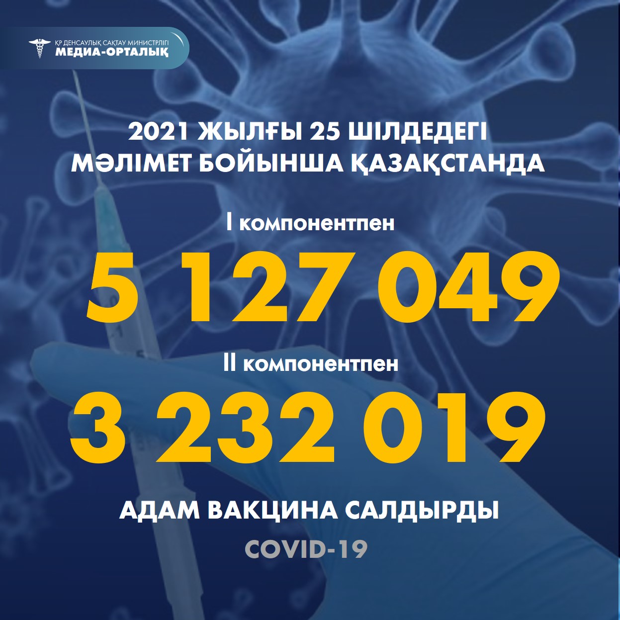 2021 жылғы 25 шілдедегі мәлімет бойынша Қазақстанда I компонентпен 5 127 049  адам вакцина салдырды, II компонентпен 3 232 019 адам.