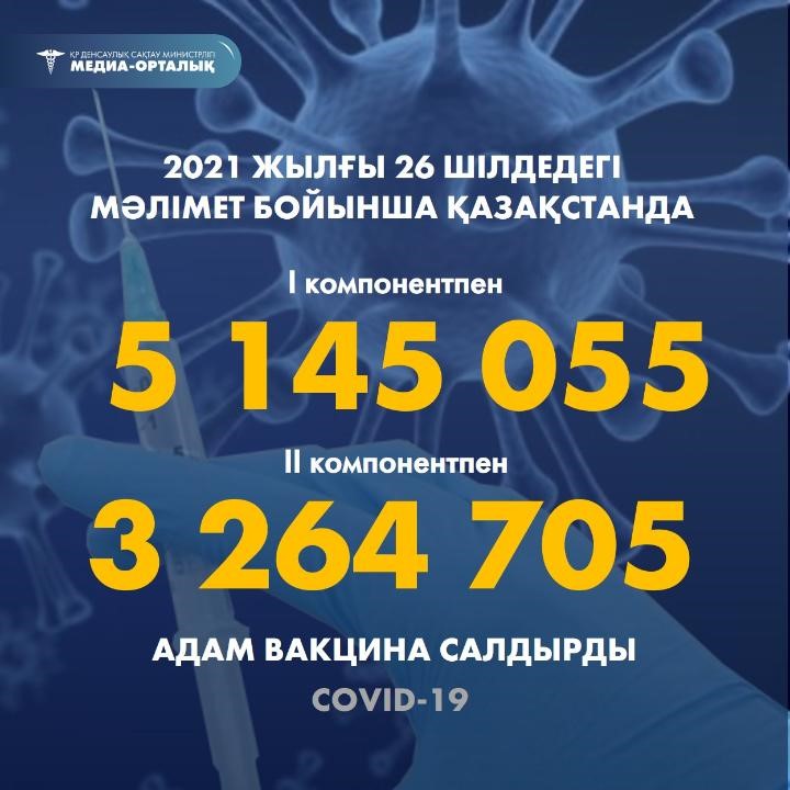 2021 жылғы 26 шілдедегі мәлімет бойынша Қазақстанда I компонентпен 5 145 055 адам вакцина салдырды, II компонентпен 3 264 705 адам.