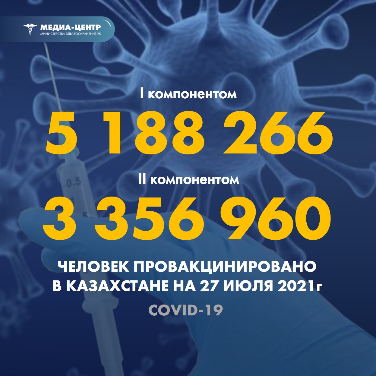 I компонентом 5 188 266 человек провакцинировано в Казахстане на 27 июля 2021 г, II компонентом 3 356 960 человек.