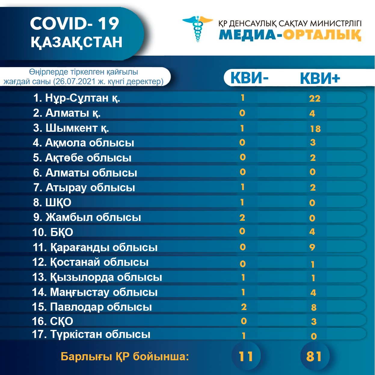 Өңірлерде тіркелген қайғылы жағдай саны (26.07.2021 ж. күнгі деректер)