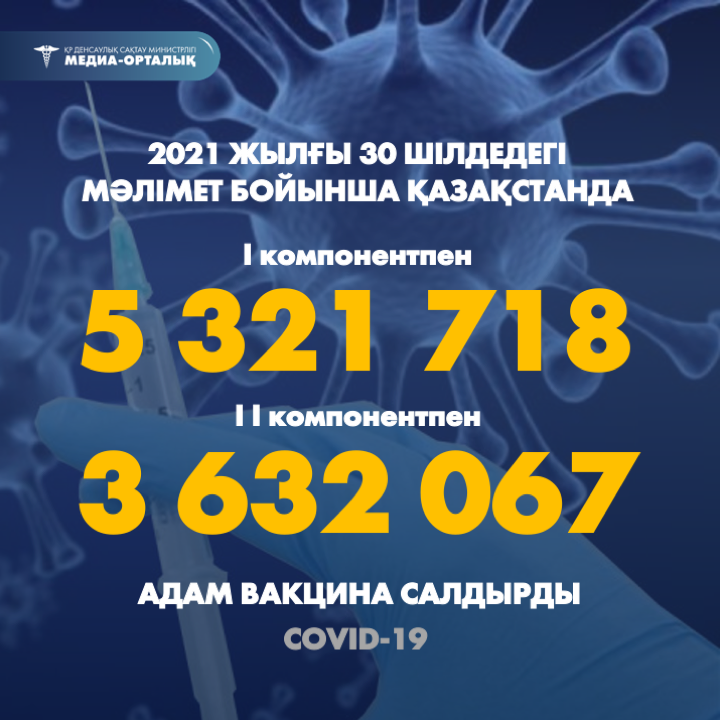 2021 жылғы 30 шілдедегі мәлімет бойынша Қазақстанда I компонентпен 5 321 718  адам вакцина салдырды, II компонентпен 3 632 067 адам