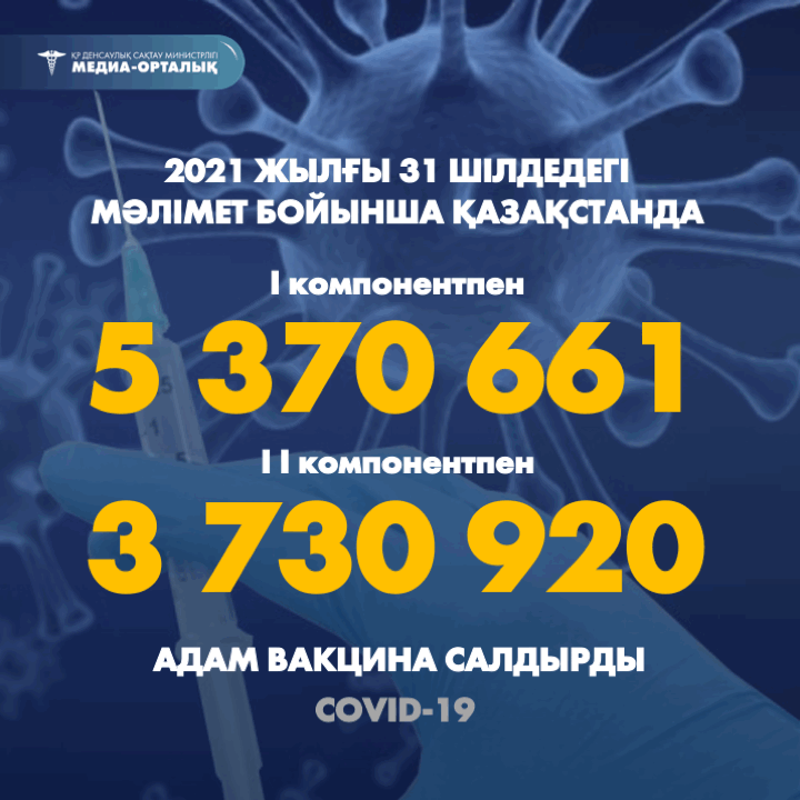 2021 жылғы 31 шілдедегі мәлімет бойынша Қазақстанда I компонентпен 5 370 661  адам вакцина салдырды, II компонентпен 3 730 920 адам.