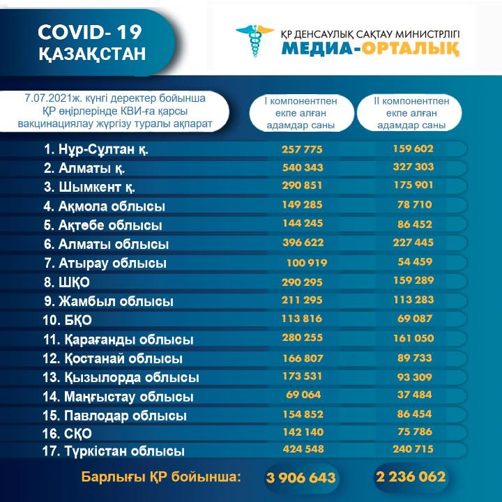 I компонентом 3 906 643 человека провакцинировано в Казахстане на 7 июля 2021 г, II компонентом 2 236 062 человека.