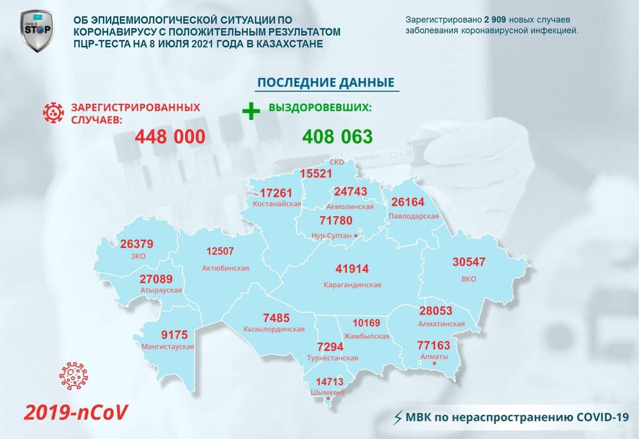 Об эпидемиологической ситуации по коронавирусу с положительным результатом ПЦР-теста на 8 июля 2021 года в Казахстане
