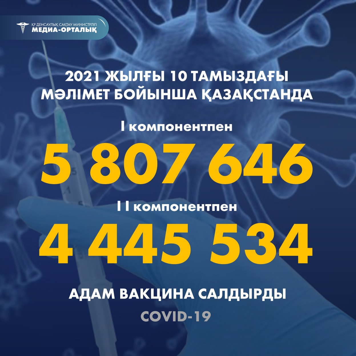 2021 жылғы 10 тамыздағы мәлімет бойынша Қазақстанда I компонентпен 5 807 646 адам вакцина салдырды, II компонентпен 4 445 534 адам.