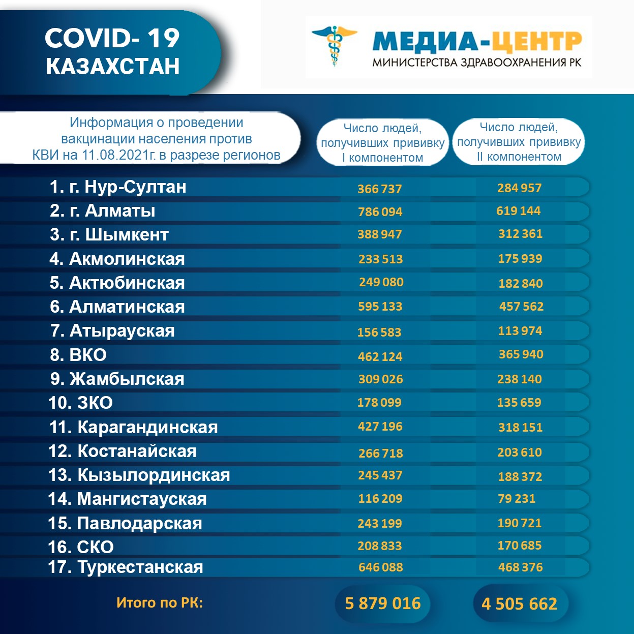 Информация о проведении вакцинации населения против КВИ на 11.08.2021 г. в разрезе регионов