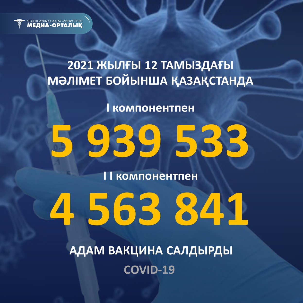 2021 жылғы 12 тамыздағы мәлімет бойынша Қазақстанда I компонентпен 5 939 533 адам вакцина салдырды, II компонентпен 4 563 841 адам.