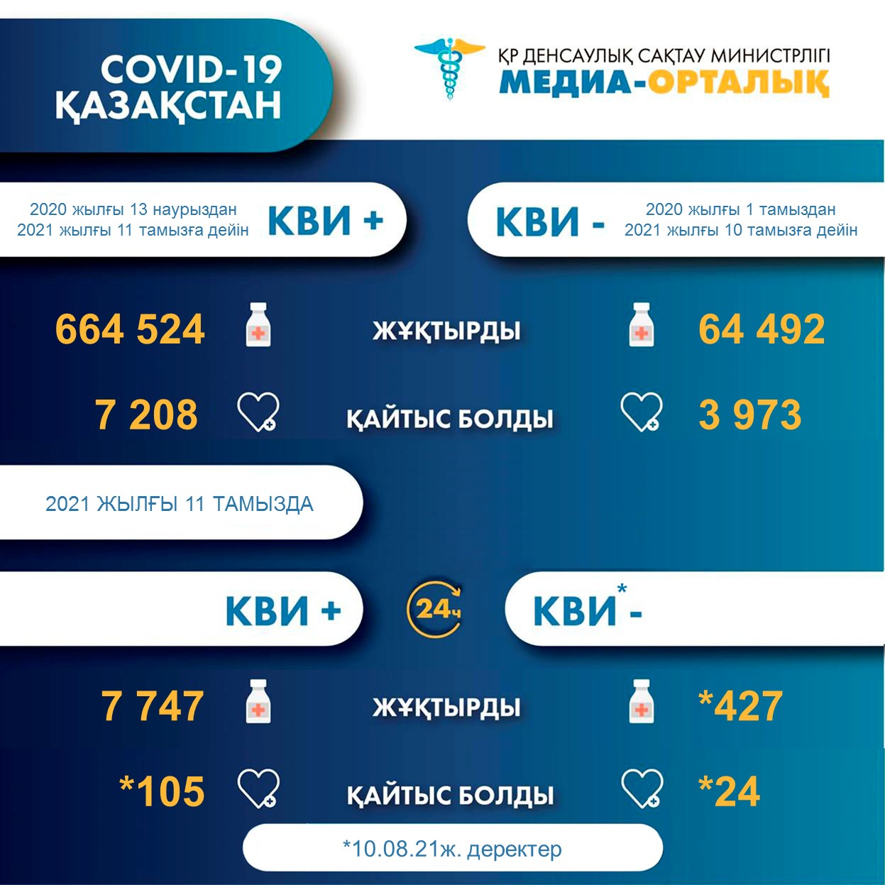 ҚР-да коронавирус инфекциясына шалдыққандар туралы 2021 жылғы 12 тамыздағы ақпарат