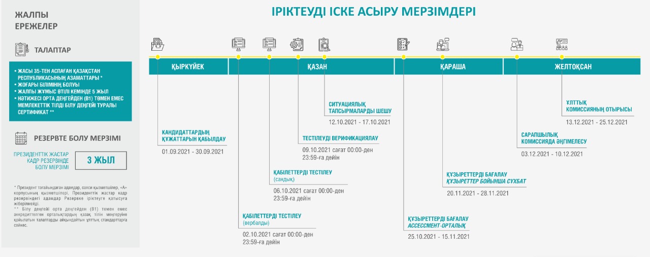 ҚЫРКҮЙЕКТЕ ПРЕЗИДЕНТТІК ЖАСТАР КАДР РЕЗЕРВІНЕ ІРІКТЕУ БАСТАЛАДЫ