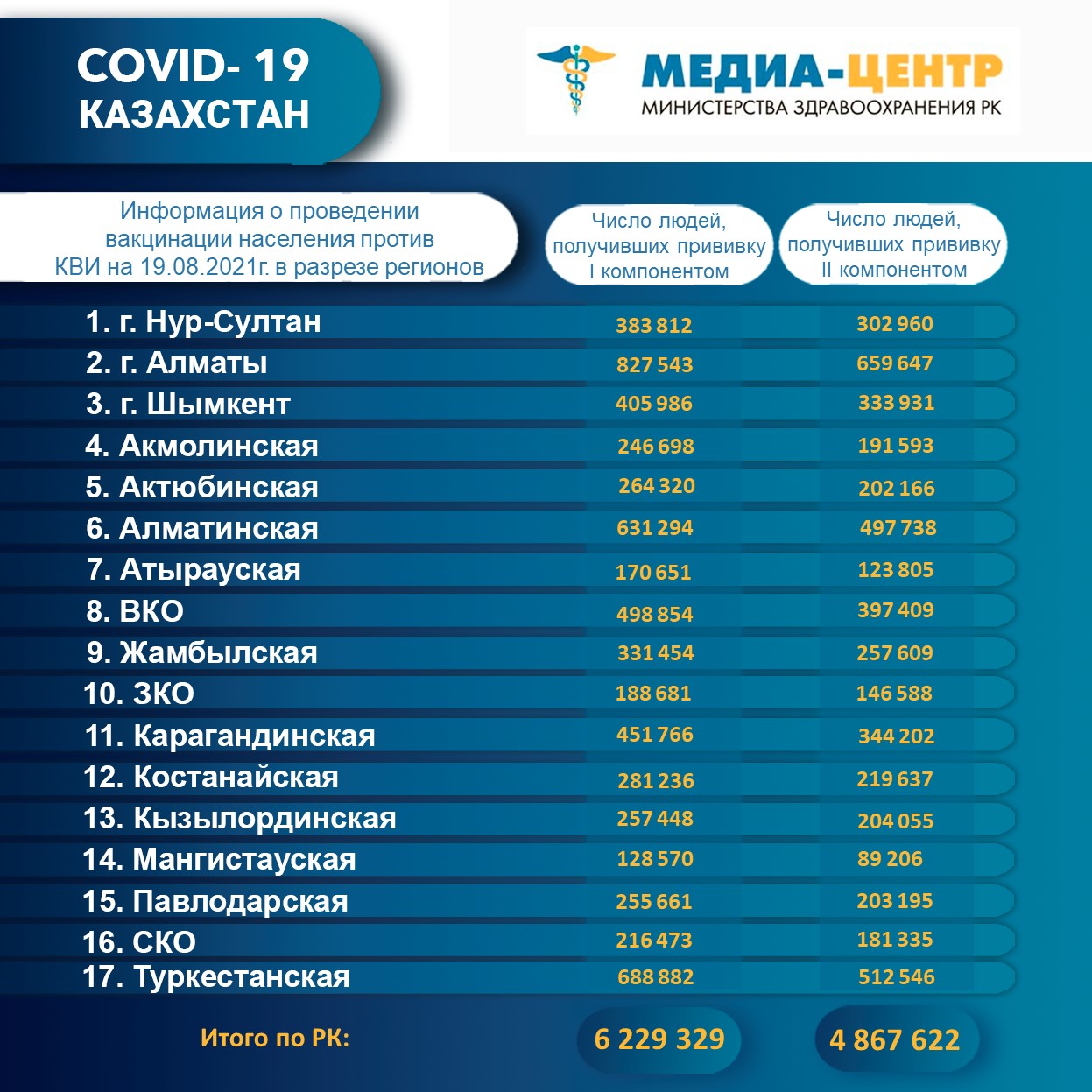 Информация о проведении вакцинации населения против КВИ на 19.08.2021 г. в разрезе регионов