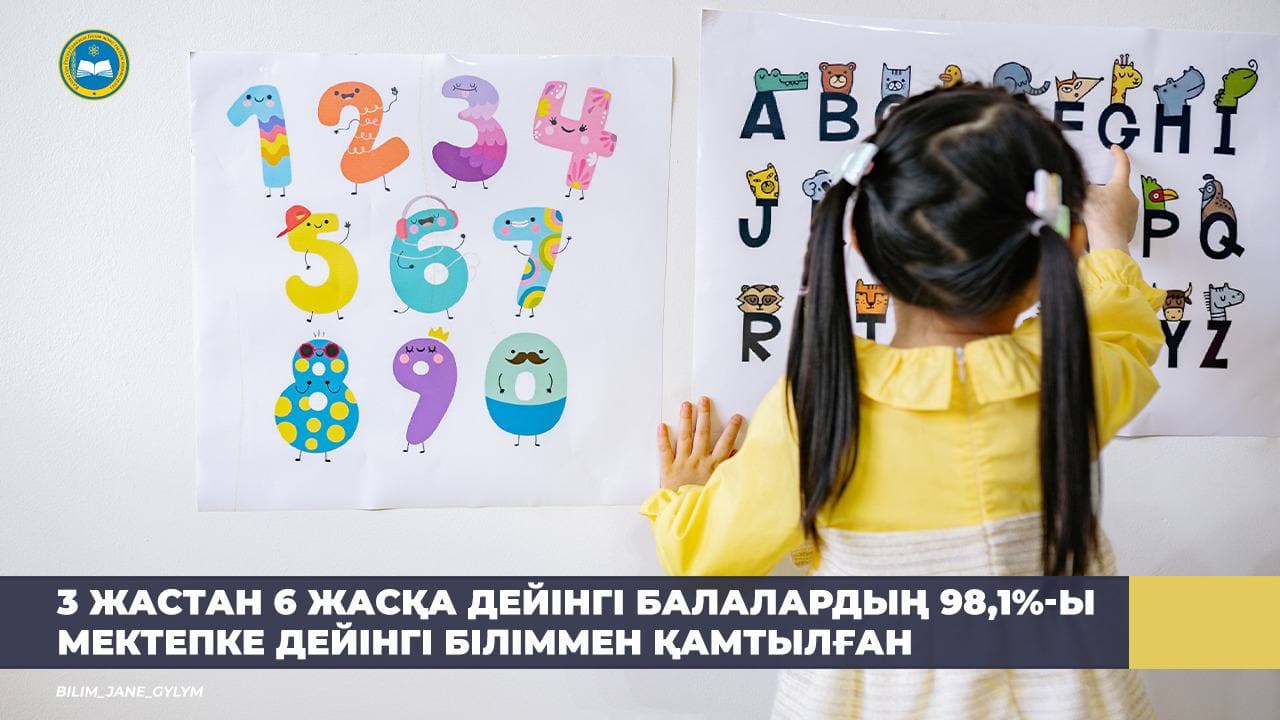 3 жастан 6 жасқа дейінгі балалардың 98,1%-ы мектепке дейінгі біліммен қамтылған