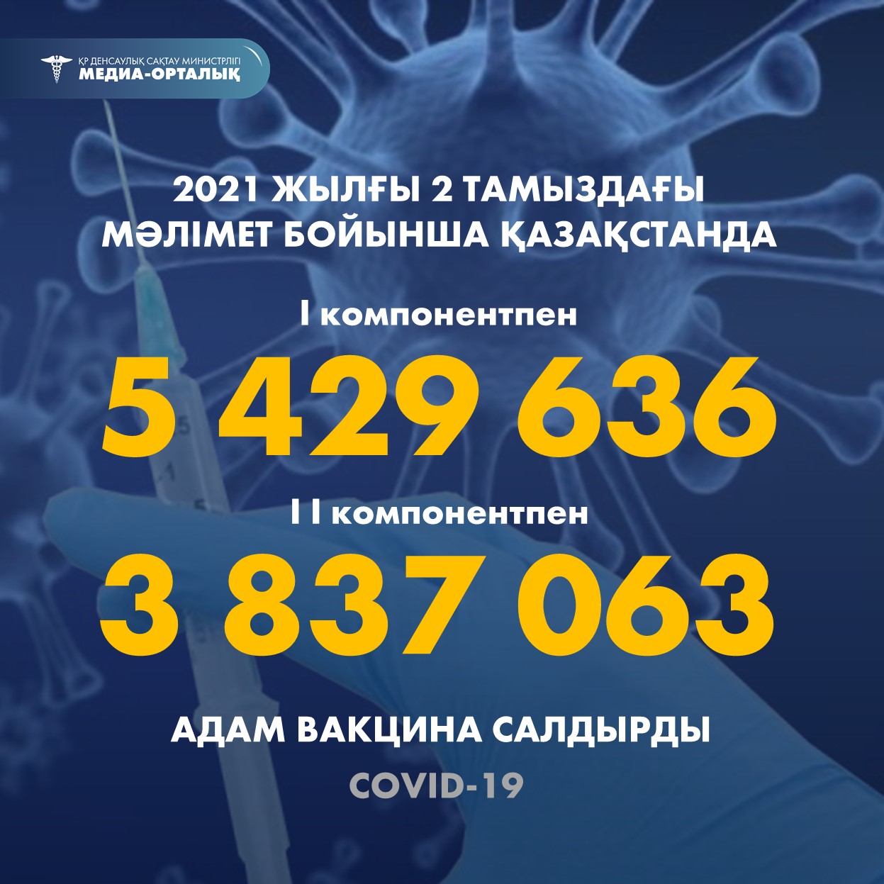 2021 жылғы 2 тамыздағы мәлімет бойынша Қазақстанда I компонентпен 5 429 636  адам вакцина салдырды, II компонентпен 3 837 063 адам.