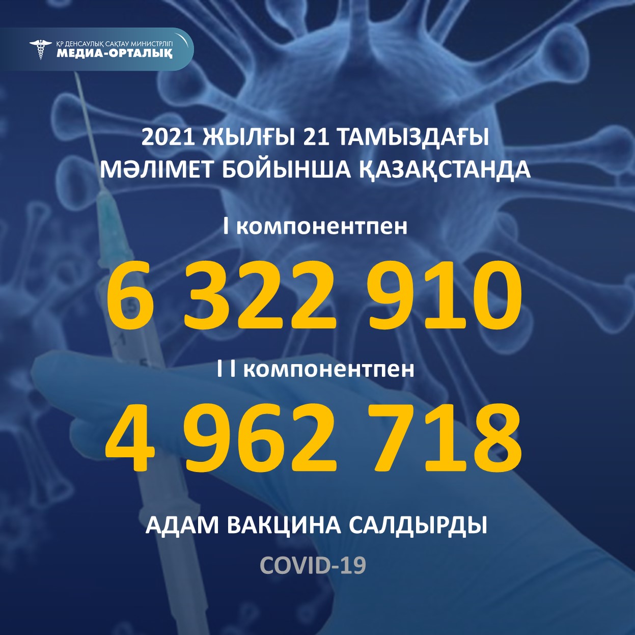 2021 жылғы 21 тамыздағы мәлімет бойынша Қазақстанда I компонентпен 6 322 910 адам вакцина салдырды, II компонентпен 4 962 718 адам.
