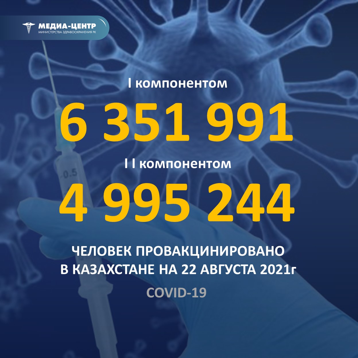 I компонентом 6 351 991 человек провакцинировано в Казахстане на 22 августа 2021 г, II компонентом 4 995 244 человек.