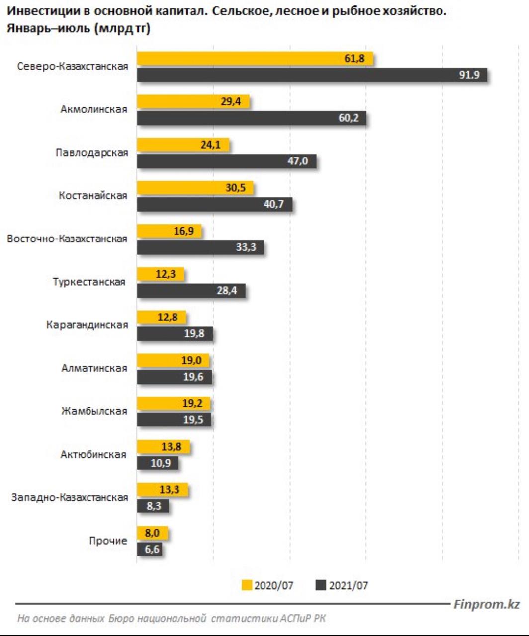 Ақмола облысының ауыл шаруашылығына салынған инвестициялар бір жылда 2 есеге өсті