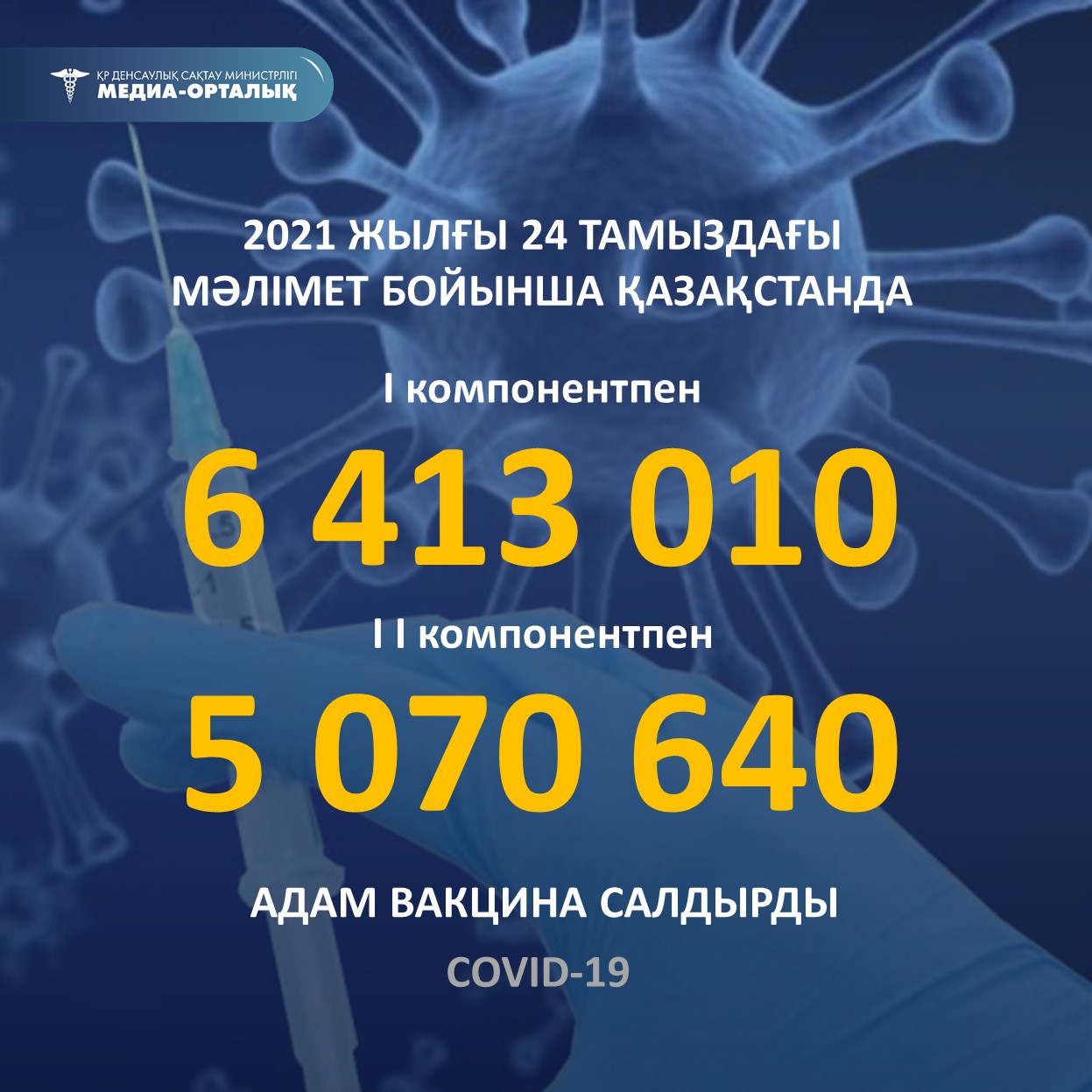 2021 жылғы 24 тамыздағы мәлімет бойынша Қазақстанда I компонентпен 6 413 010 адам вакцина салдырды, II компонентпен 5 070 640 адам.