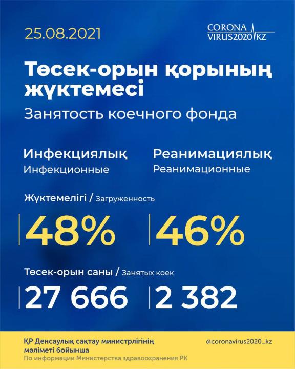 ҚР Төсек-орын қорының жүктемесі бойынша ақпарат