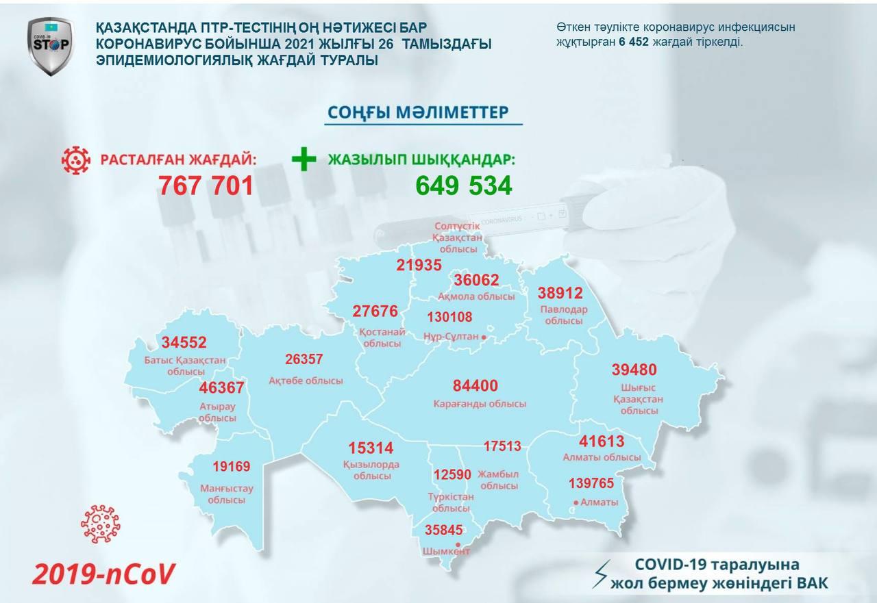 Қазақстанда ПТР-тестінің оң нәтижесі бар коронавирус бойынша 2021 жылғы 26 тамыздағы эпидемиологиялық жағдай туралы